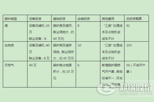 燃煤鍋爐、燃生物質(zhì)鍋爐、天然氣鍋爐的燃料優(yōu)劣勢(shì)及初期投入對(duì)比 