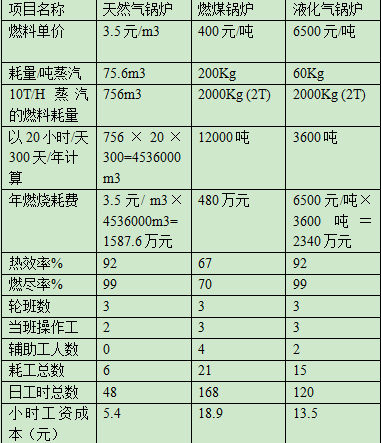 燃煤鍋爐與燃?xì)忮仩t對比分析