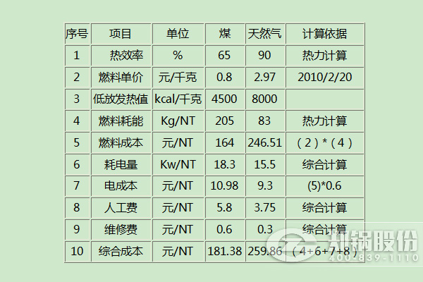 燃?xì)忮仩t和燃煤鍋爐哪個(gè)成本更低更經(jīng)濟(jì)