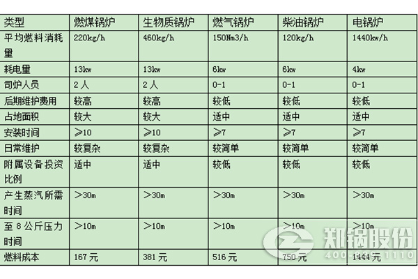 對比天然氣鍋爐跟燃煤鍋爐運(yùn)營成本