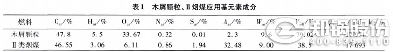 表1 木屑顆粒、II類煙煤應(yīng)用元素成分