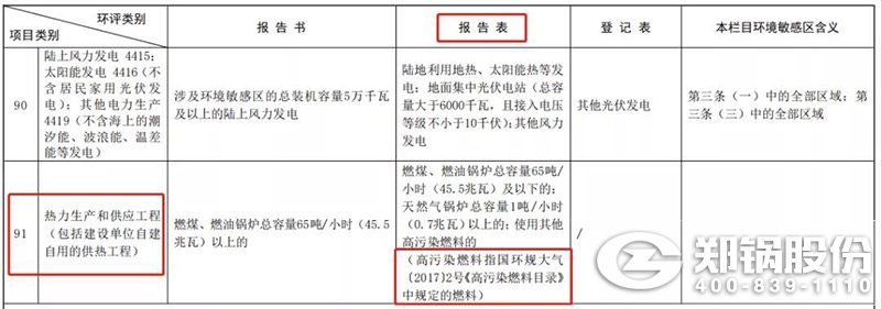 環(huán)評(píng)類別和項(xiàng)目類別圖