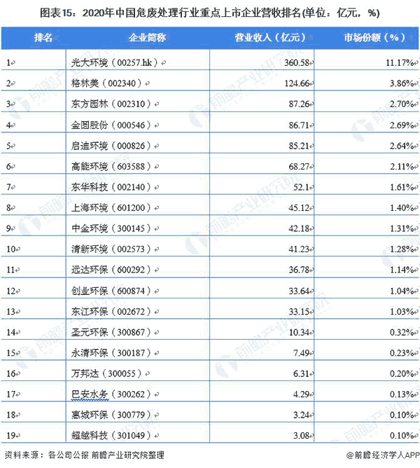 2020年中國危廢處理行業(yè)重點上市企業(yè)營收排名.png