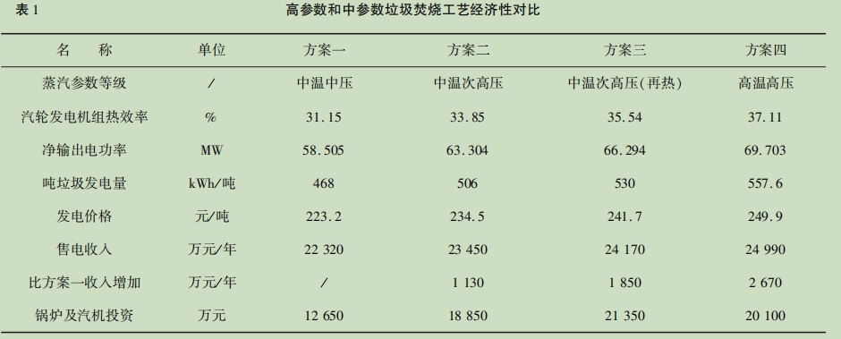 表１高參數(shù)和中參數(shù)垃圾焚燒工藝經(jīng)濟(jì)性對比.jpg