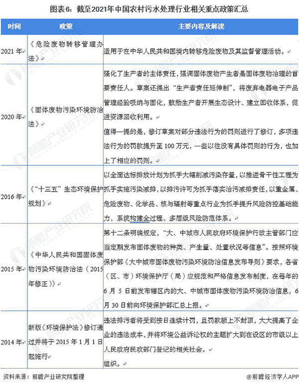 截止2021年中國農(nóng)村污水處理行業(yè)相關(guān)重點政策匯總.png