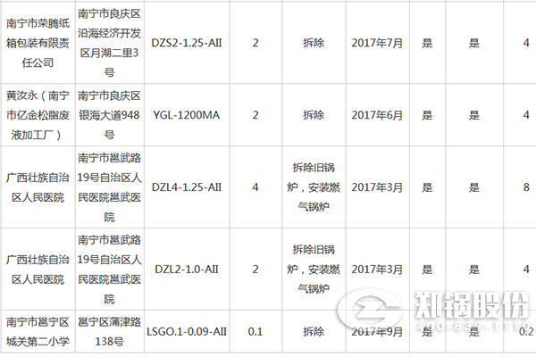 南寧市城市建成區(qū)燃煤小鍋爐整治資金補貼