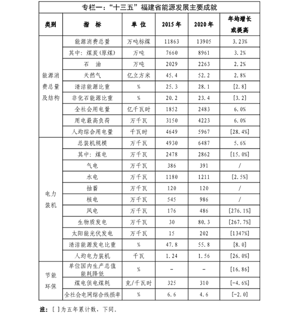 福建省“十四五”能源發(fā)展專項(xiàng)規(guī)劃專欄一.png